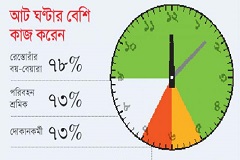 অর্ধেকের বেশি কর্মজীবীই কাজ করেন ৮ ঘণ্টার বেশি