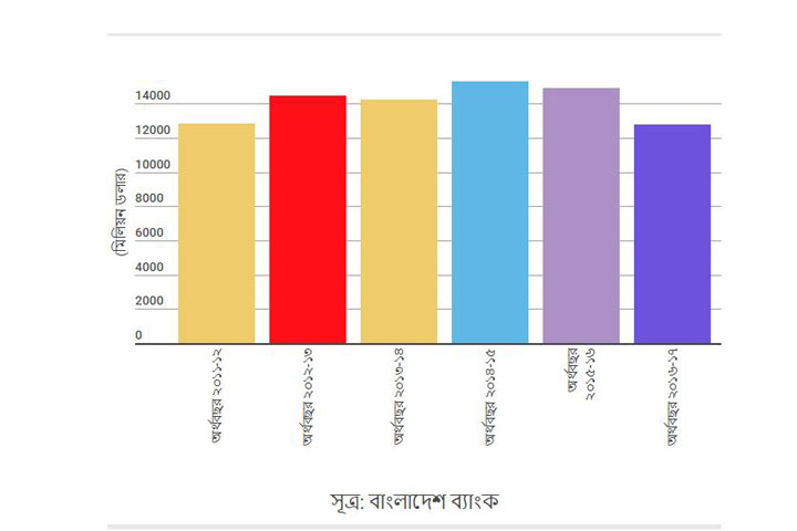 ৫ বছরে সবচেয়ে কম রেমিটেন্স