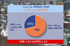 ৪ লাখ ২৬৬ কোটি টাকার নতুন বাজেট