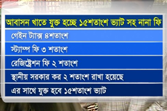 ১৫শতাংশ ভ্যাটসহ অন্যান্য ফি, আবাসন শিল্প ঝুঁকির মধ্যে