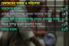 হেফাজতে ইসলামের ঘটনায় ৮৩টি মামলার ১টির বিচার সম্পন্ন