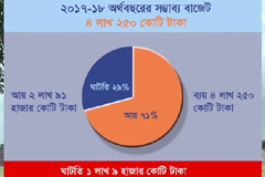 আগামীকাল আসছে নতুন বাজেট
