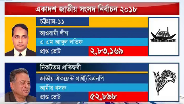 চট্টগ্রামে হারলেন বিএনপির যে সব হেভিওয়েট প্রার্থী [ভিডিও]