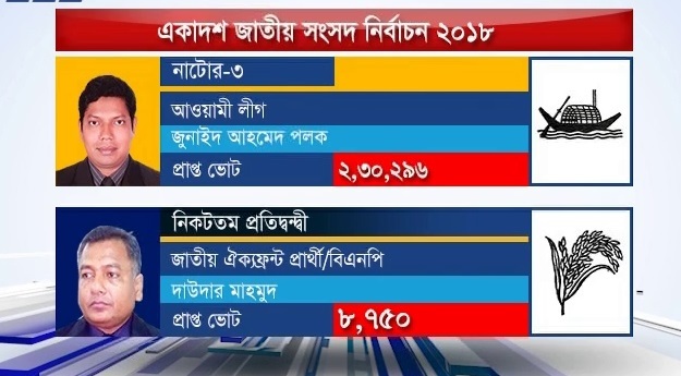 বিএনপি সবচেয়ে বেশি জয় পেয়েছে রাজশাহী বিভাগে [ভিডিও]