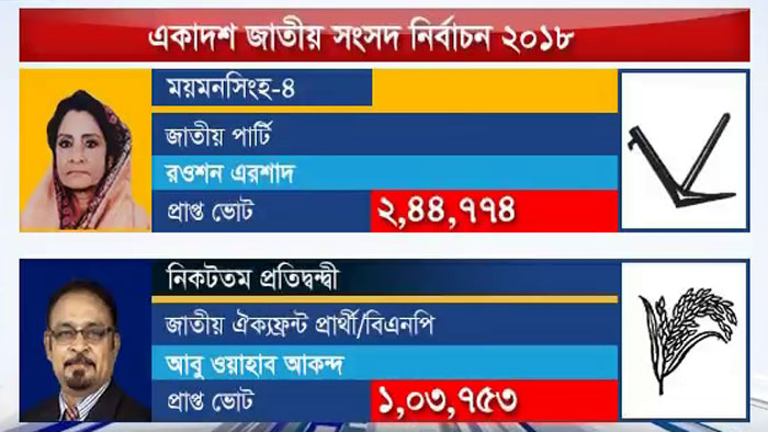 ময়মনসিংহ বিভাগে কোনও আসনই পায়নি বিএনপি