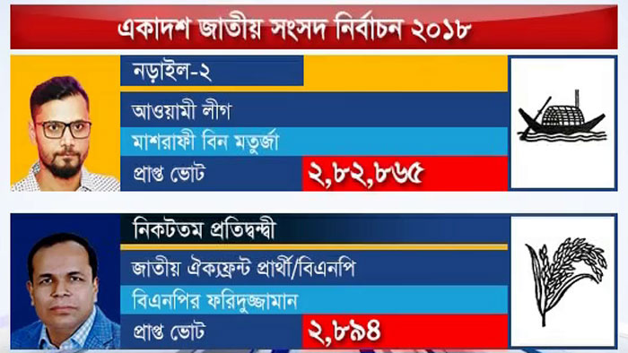 খুলনা বিভাগে মহাজোটের বাইরে কোনও বিজয়ী নেই [ভিডিও]