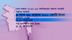 বাজেটের সম্ভাব্য আকার ৪ লাখ ৬৮ হাজার ২শ কোটি টাকা (ভিডিও)