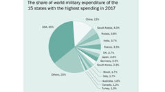 সামরিক ব্যয়ে শীর্ষে যুক্তরাষ্ট্র তৃতীয় সৌদি
