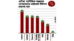 এশিয়া প্যাসিফিকের মধ্যে টিউশন ফি বাংলাদেশে বেশি