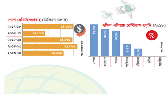 রেমিট্যান্স প্রবৃদ্ধিতে ভারত-পাকিস্তানকে টপকেছে বাংলাদেশ