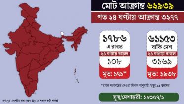 ভারতে করোনায় ২০০০ প্রাণহানি, আক্রান্ত প্রায় ৬৩ হাজার