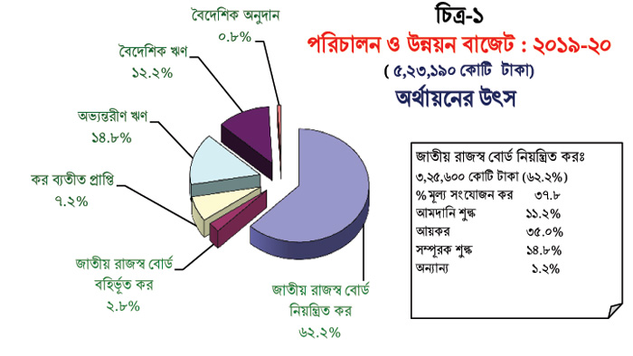 সমৃদ্ধ আগামীর পথযাত্রায় ৫ লাখ ২৩ হাজার কোটি টাকার বাজেট