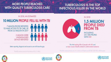 যক্ষ্মা আক্রান্তের শীর্ষে ভারত, বাংলাদেশ কত?