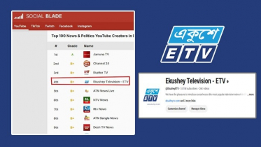 সংবাদভিত্তিক ইউটিউব চ্যানেলের বাংলাদেশে শীর্ষ চারে ইটিভি
