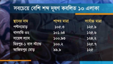 শব্দদূষণের মাত্রা দ্বিগুণ, শ্রবণশক্তি হারাচ্ছে নগরবাসী (ভিডিও)