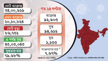 সুস্থতায় আবারও সব রেকর্ড ছাড়াল ভারত