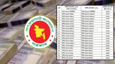সর্বোচ্চ ১৪২ শতাংশ বেড়েছে বেতন, কোন গ্রেডে কত? সর্বোচ্চ ১৪২ শতাংশ বেড়েছে বেতন, কোন গ্রেডে কত?