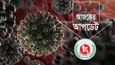দেশে ২৪ ঘণ্টায় করোনায় মৃত্যু ২০, শনাক্ত ২,২৭৩