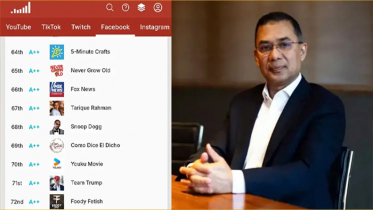 সোশ্যাল ব্লেডের র‍্যাঙ্কিংয়ে ট্রাম্পের চেয়েও এগিয়ে তারেক রহমান