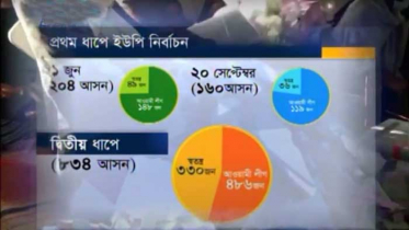 নির্বাচনে জয় বেড়েছে স্বতন্ত্র প্রার্থীর, বিব্রত ক্ষমতাসীনরা (ভিডিও)