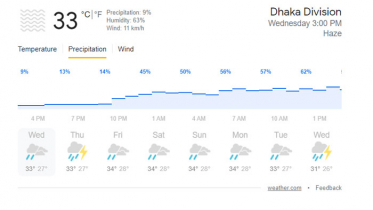 বজ্রসহ বৃষ্টির পূর্বাভাস দিয়েছে আবহাওয়া অধিদপ্তর