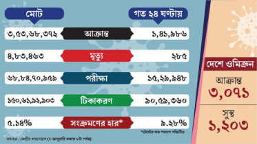 ভারতে দৈনিক সংক্রমণ বাড়ল ২১ শতাংশেরও বেশি