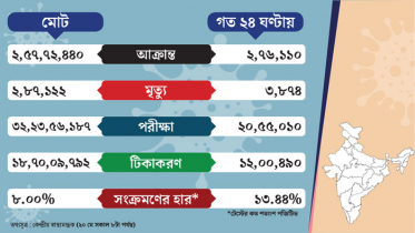 ভারতে ২৪ ঘণ্টায় আক্রান্ত পৌনে ৩ লাখের বেশি