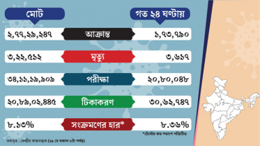 দেড় মাসের মধ্যে ভারতে সবচেয়ে কম সংক্রমণ