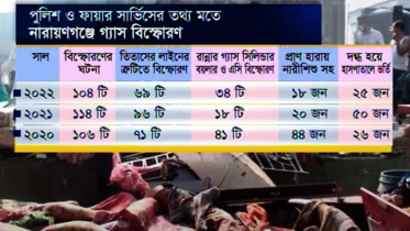 তিন বছরে নারায়ণগঞ্জে ৩২৪টি গ্যাস বিস্ফোরণ (ভিডিও)