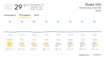 কিছু জায়গায় বৃষ্টির সম্ভাবনা